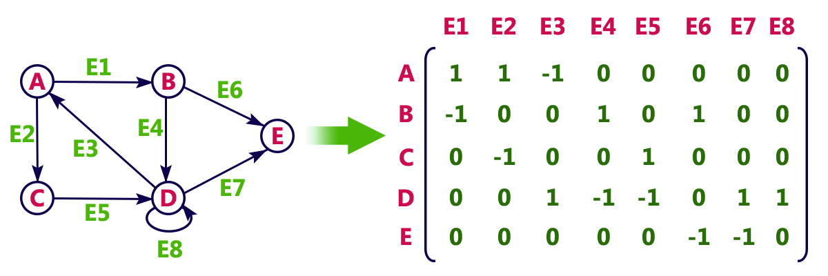 IncidenceMatrixDirected